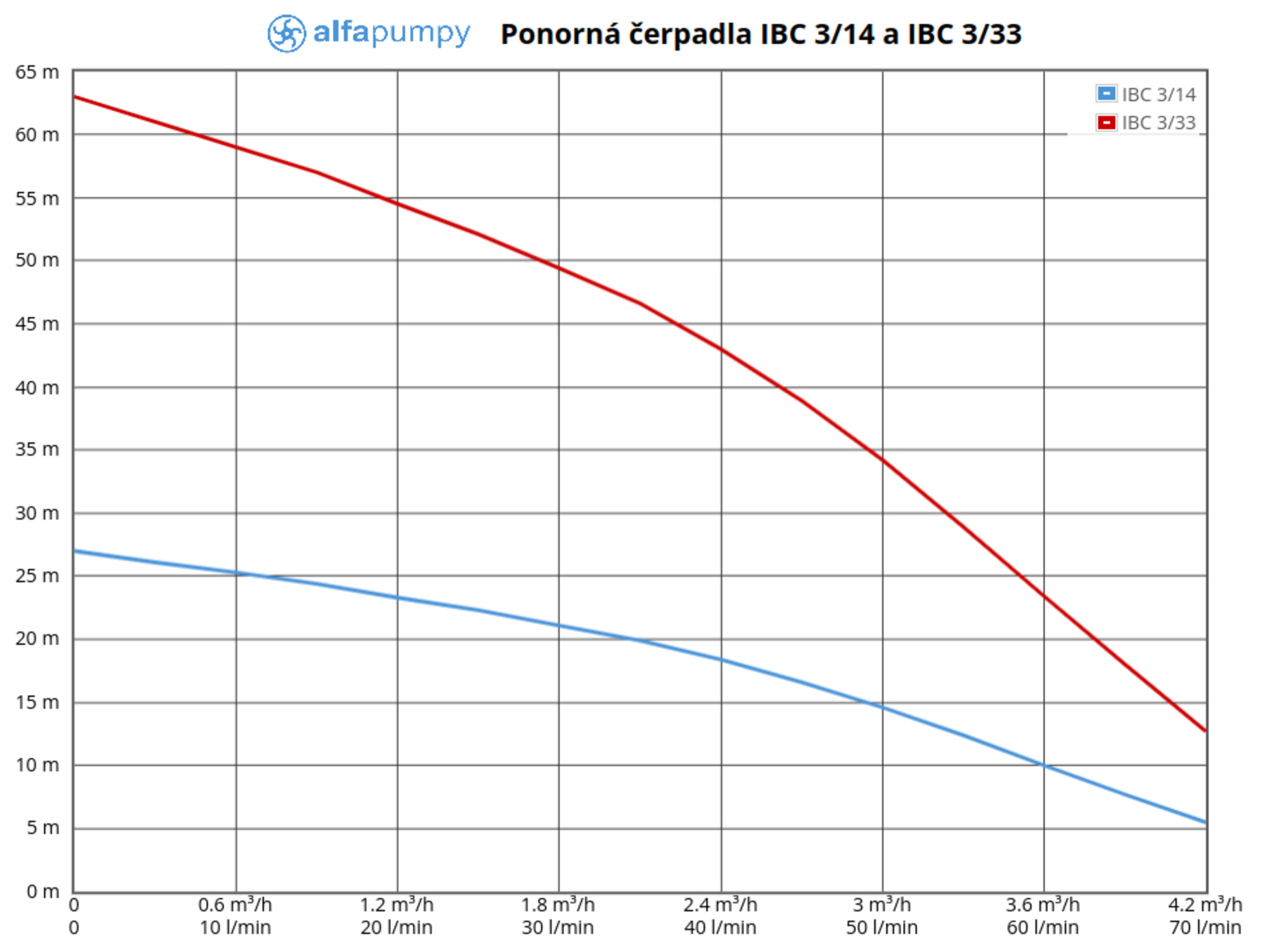 Ponorné čerpadlo IBC 3/33 A kabel 15m Alfapumpy