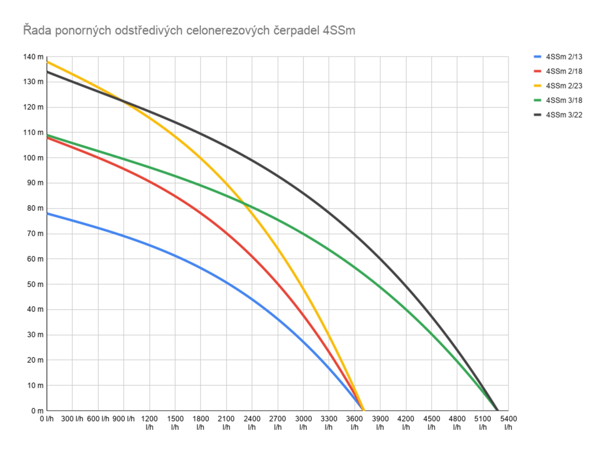 Celonerezové odstředivé čerpalol 4SSC -230V 2/18 35m kabel Alfapumpy