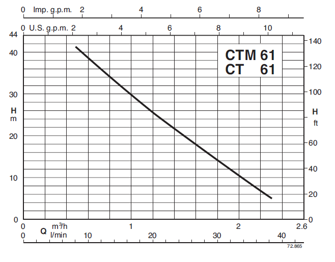 Calpeda CTM 61 230V 0,33kW povrchové čerpadlo