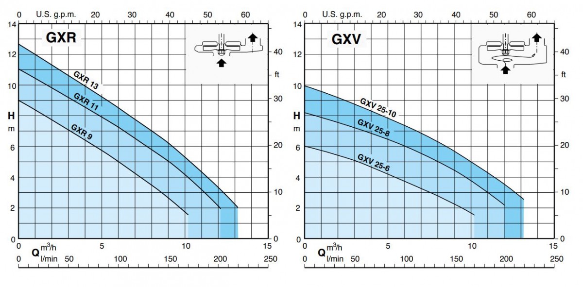CALPEDA GXVM 25-8 230V 10m ZB00001806